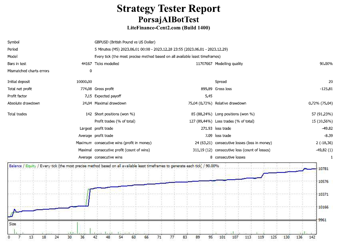 Back test result trading bot on GBPUSD