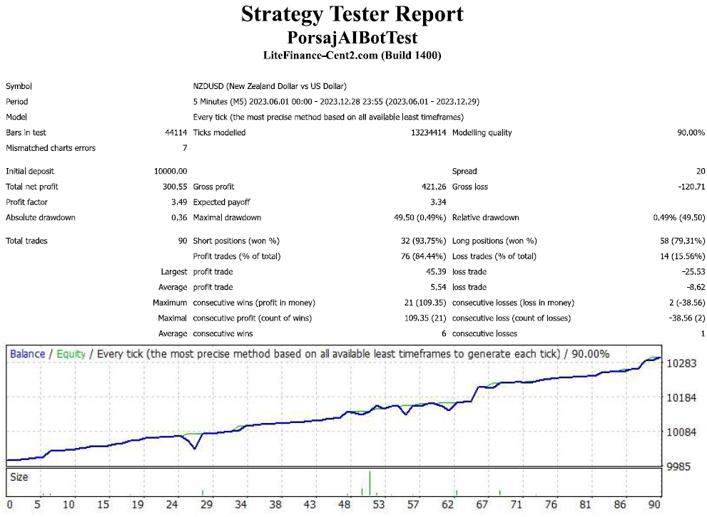 Back test result trading bot on NZDUSD