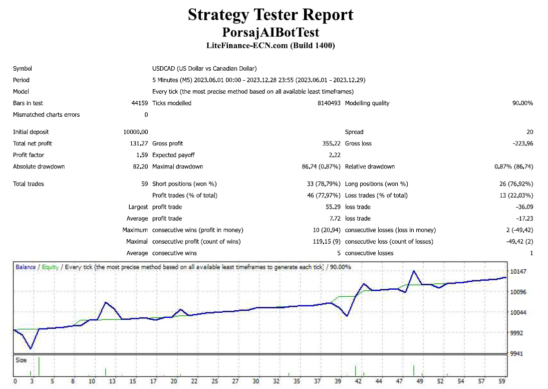 Back test result trading bot on USDCAD